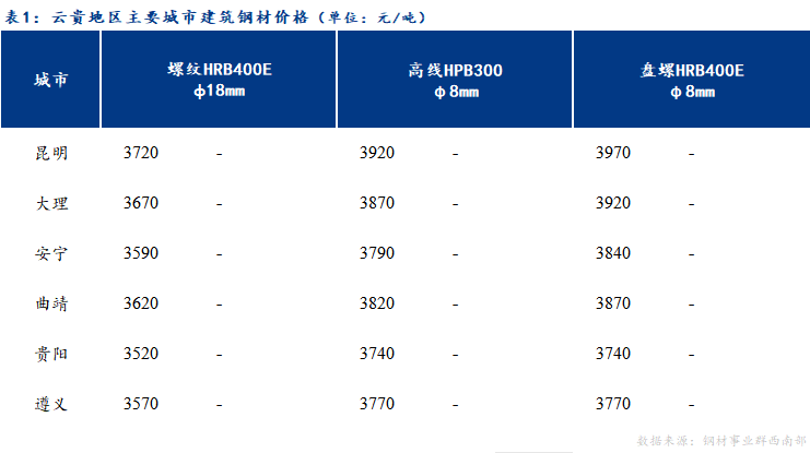 <a href='https://m.mysteel.com/' target='_blank' style='color:#3861ab'>Mysteel</a>日报：云贵市场<a href='https://m.mysteel.com/market/p-968-----010101-0--------1.html' target='_blank' style='color:#3861ab'>建筑钢材</a>价格持稳运行