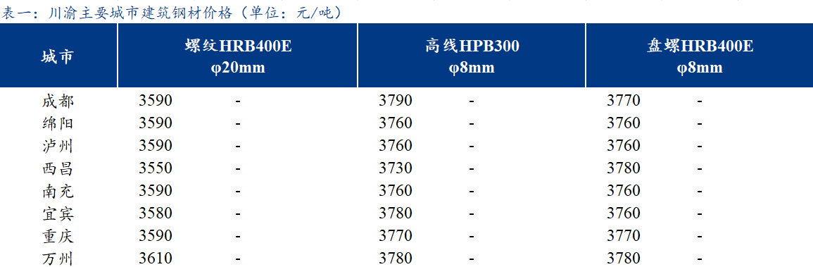 <a href='https://m.mysteel.com/' target='_blank' style='color:#3861ab'>Mysteel</a>日报：川渝建筑钢材价格持稳运行 需求释放不佳