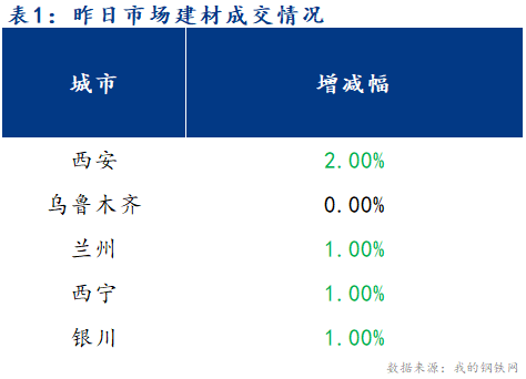 <a href='https://www.mysteel.com/' target='_blank' style='color:#3861ab'>Mysteel</a>早报：西北建筑钢材早盘价格预计弱势运行