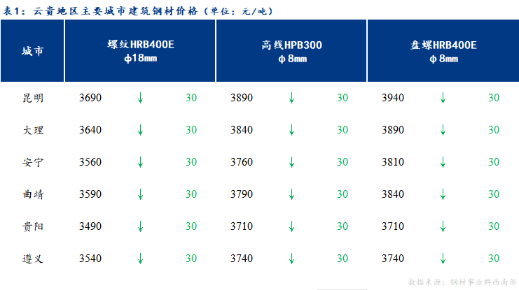 <a href='https://www.mysteel.com/' target='_blank' style='color:#3861ab'>Mysteel</a>日报：云贵市场<a href='https://jiancai.mysteel.com/' target='_blank' style='color:#3861ab'>建筑钢材</a>价格弱势运行