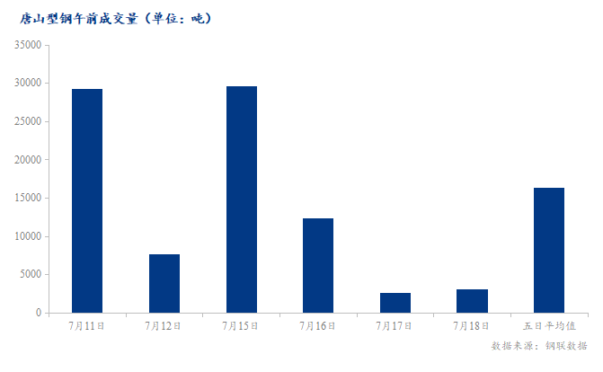<a href='https://m.mysteel.com/' target='_blank' style='color:#3861ab'>Mysteel</a>数据：唐山调坯型钢成交量较上一交易日早盘减18%（7月18日10:30）