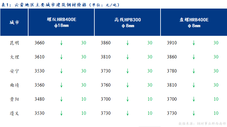 <a href='https://www.mysteel.com/' target='_blank' style='color:#3861ab'>Mysteel</a>日报：云贵市场<a href='https://jiancai.mysteel.com/' target='_blank' style='color:#3861ab'>建筑钢材</a>价格小幅下调