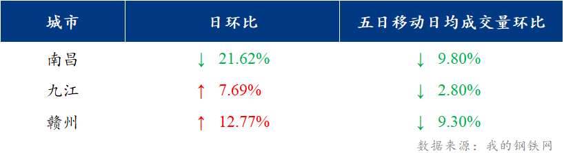 <a href='https://m.mysteel.com/' target='_blank' style='color:#3861ab'>Mysteel</a>日报：江西建筑钢材价格偏弱震荡 市场成交低迷