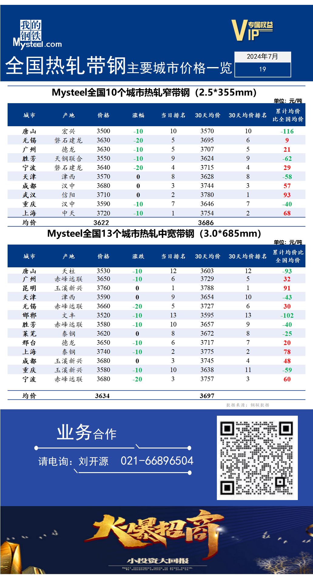 <a href='https://m.mysteel.com/' target='_blank' style='color:#3861ab'>Mysteel</a>快讯：全国<a href='https://m.mysteel.com/market/p-968-----010103-0--------1.html' target='_blank' style='color:#3861ab'>热轧</a><a href='https://m.mysteel.com/market/p-968-----010108-0--------1.html' target='_blank' style='color:#3861ab'>带钢</a>主要城市价格一览（2024年7月19日）