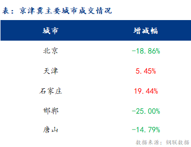 <a href='https://m.mysteel.com/' target='_blank' style='color:#3861ab'>Mysteel</a>日报：京津冀建材价格降 成交一般