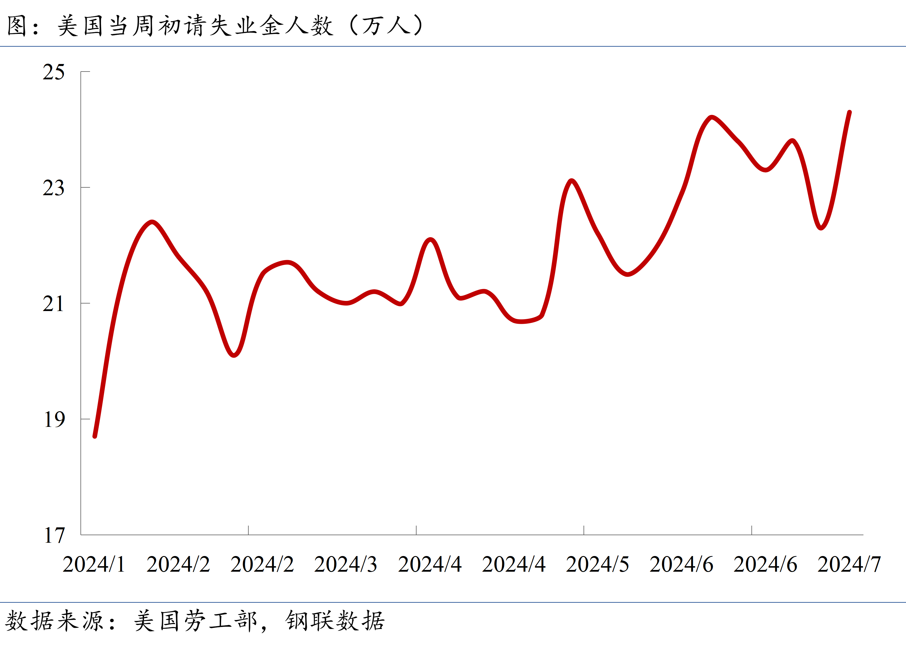 初请失业金人数