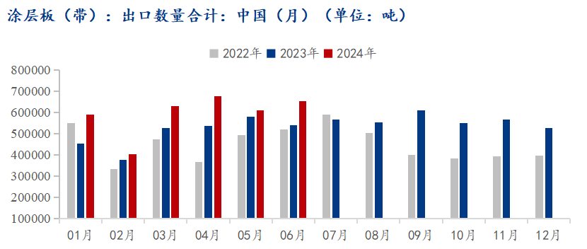 海关总署：6月涂层板带出口月环比年同比双增长