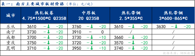 <a href='https://www.mysteel.com/' target='_blank' style='color:#3861ab'>Mysteel</a>日报：南方板材价格下跌 预计明日震荡运行