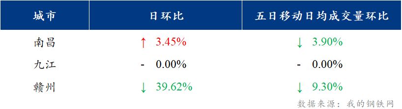 <a href='https://www.mysteel.com/' target='_blank' style='color:#3861ab'>Mysteel</a>日报：江西建筑钢材价格下调 市场情绪不振