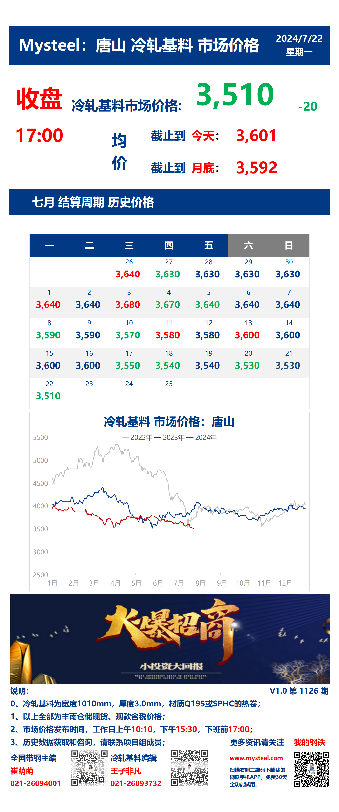 <a href='https://www.mysteel.com/' target='_blank' style='color:#3861ab'>Mysteel</a>：22日唐山冷轧基料市场价格(收盘17:00)