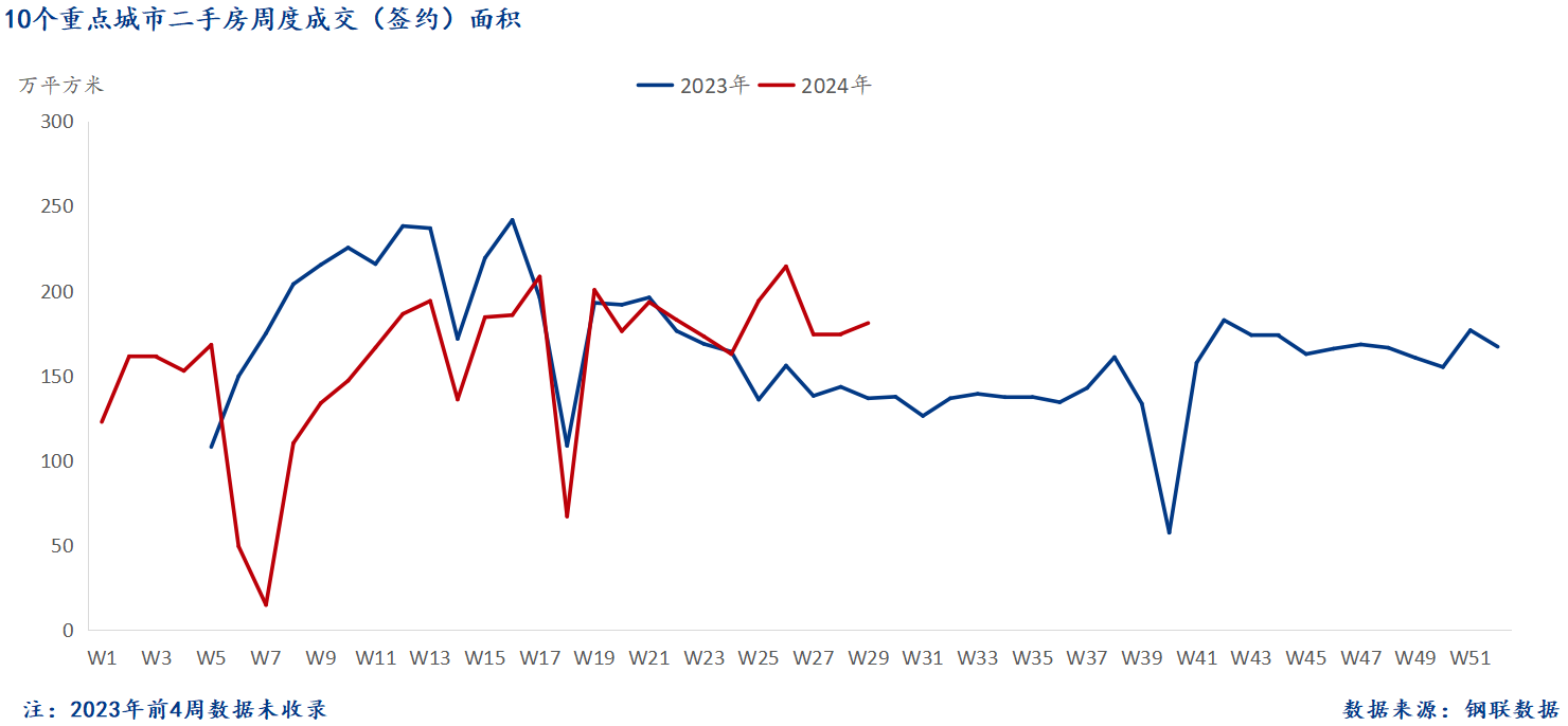 D:/Users/Desktop/图片/2024重点城市/7月23日 二手房总成交面积.png7月23日 二手房总成交面积