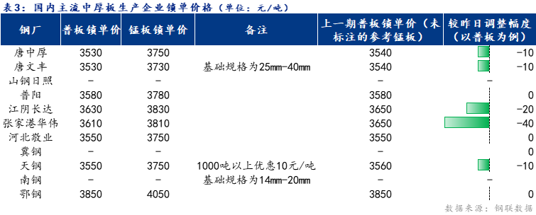 <a href='https://m.mysteel.com/' target='_blank' style='color:#3861ab'>Mysteel</a>日报：全国中厚板价格弱势下挫 预计明日震荡趋弱运行