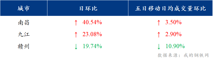 <a href='https://www.mysteel.com/' target='_blank' style='color:#3861ab'>Mysteel</a>日报：江西建筑钢材价格继续下行 成交稍有好转