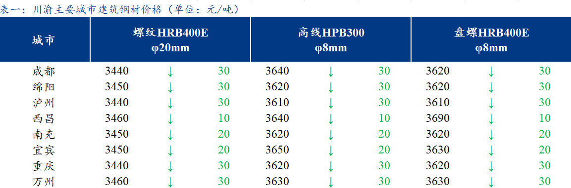 <a href='https://www.mysteel.com/' target='_blank' style='color:#3861ab'>Mysteel</a>日报：川渝建筑钢材价格继续下行 需求疲弱