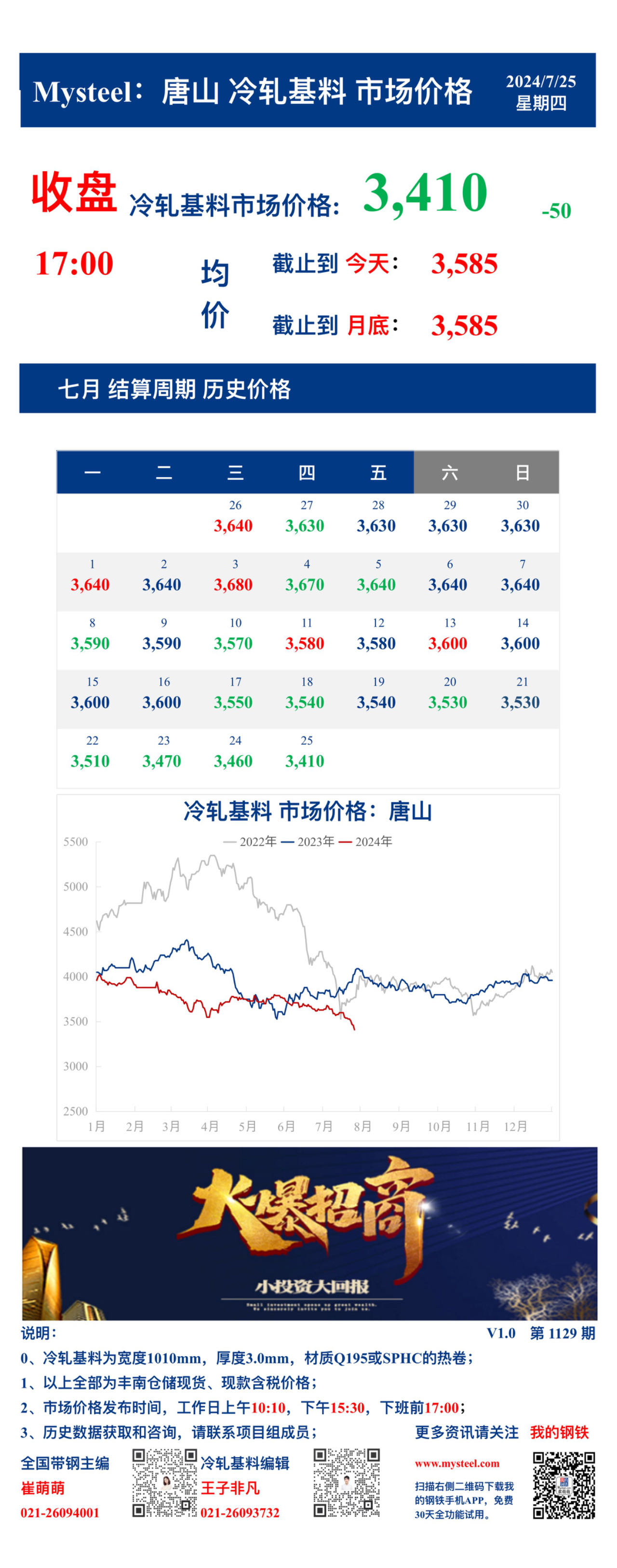 <a href='https://m.mysteel.com/' target='_blank' style='color:#3861ab'>Mysteel</a>：25日唐山冷轧基料市场价格(收盘17:00)