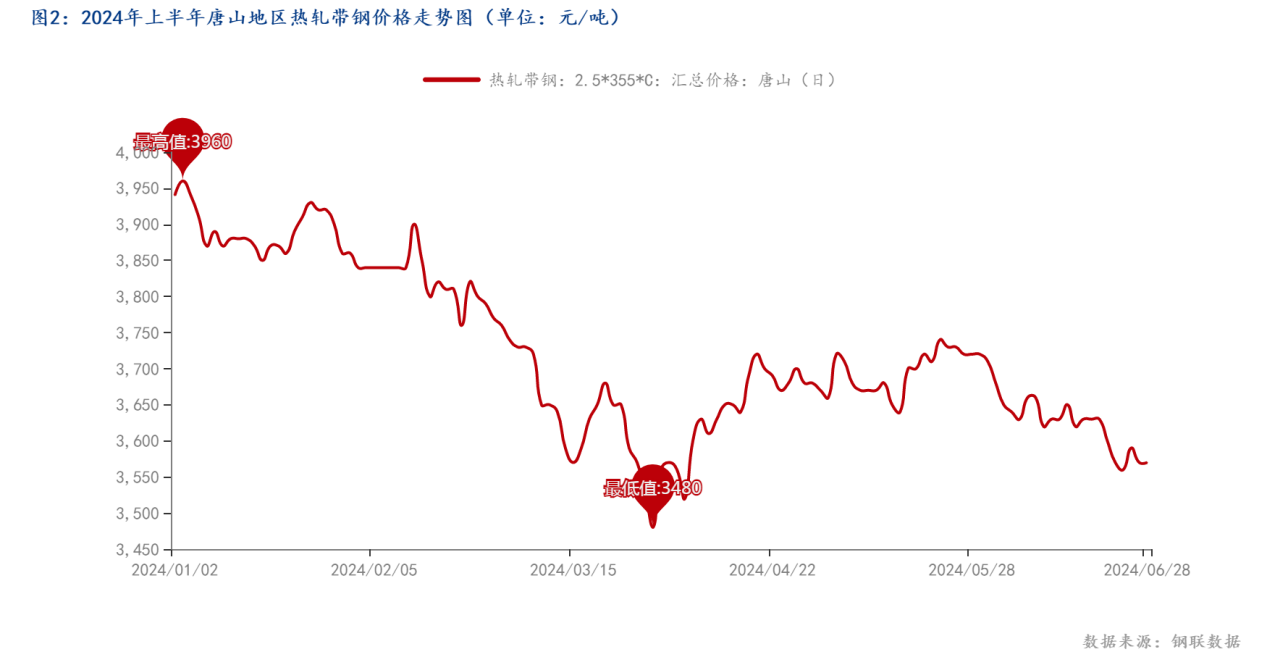 图2：2024年上半年唐山地区热轧带钢价格走势图（单位：元_吨）