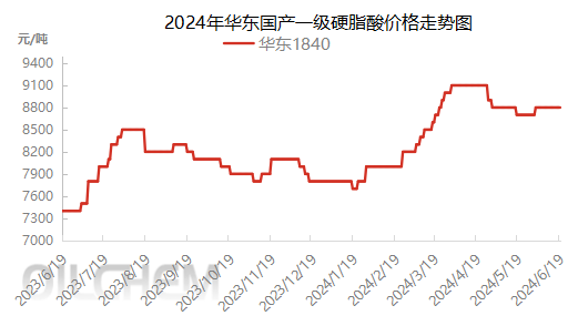 [隆众聚焦]：博弈白热化，硬脂酸市场能否延续高位