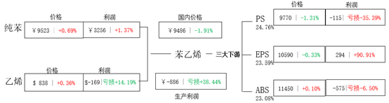  [苯乙烯]：高成本低现货需求难质变 苯乙烯或先弱后强