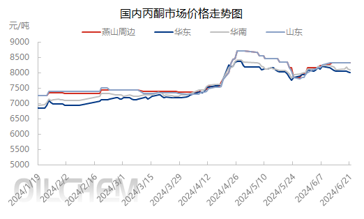 [异丙醇日评]：异丙醇市场窄幅反弹（20240619）