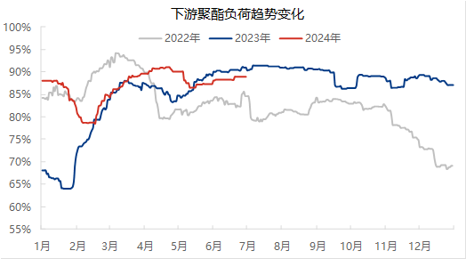 [隆众聚焦]：基本面无大变化 PTA跟随成本滚动