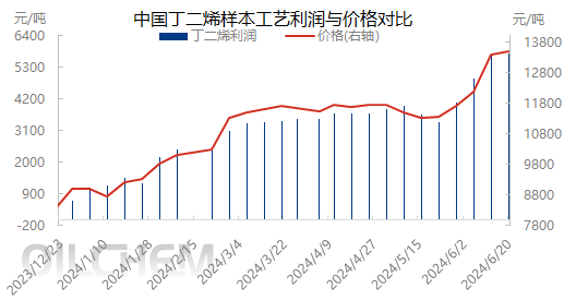 [数据分析]：中国丁二烯理论利润周数据分析（20240614-0620）