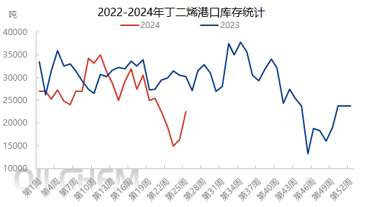 [港口库存]：中国丁二烯港口库存周数据统计（20240613-0619）