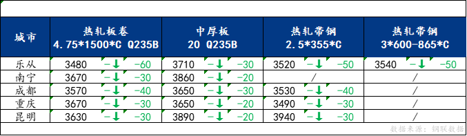 <a href='https://m.mysteel.com/' target='_blank' style='color:#3861ab'>Mysteel</a>日报：南方板材价格偏弱运行 预计明日仍有补跌空间