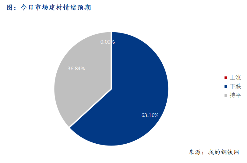 <a href='https://www.mysteel.com/' target='_blank' style='color:#3861ab'>Mysteel</a>早报：西南建筑钢材早盘价格预计稳中偏弱运行