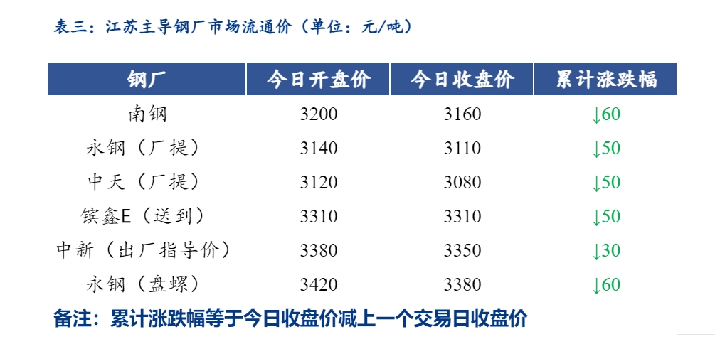 <a href='https://m.mysteel.com/' target='_blank' style='color:#3861ab'>Mysteel</a>日报：江苏<a href='https://m.mysteel.com/market/p-968-----010101-0--------1.html' target='_blank' style='color:#3861ab'>建筑钢材</a>价格加速下行 成交清淡