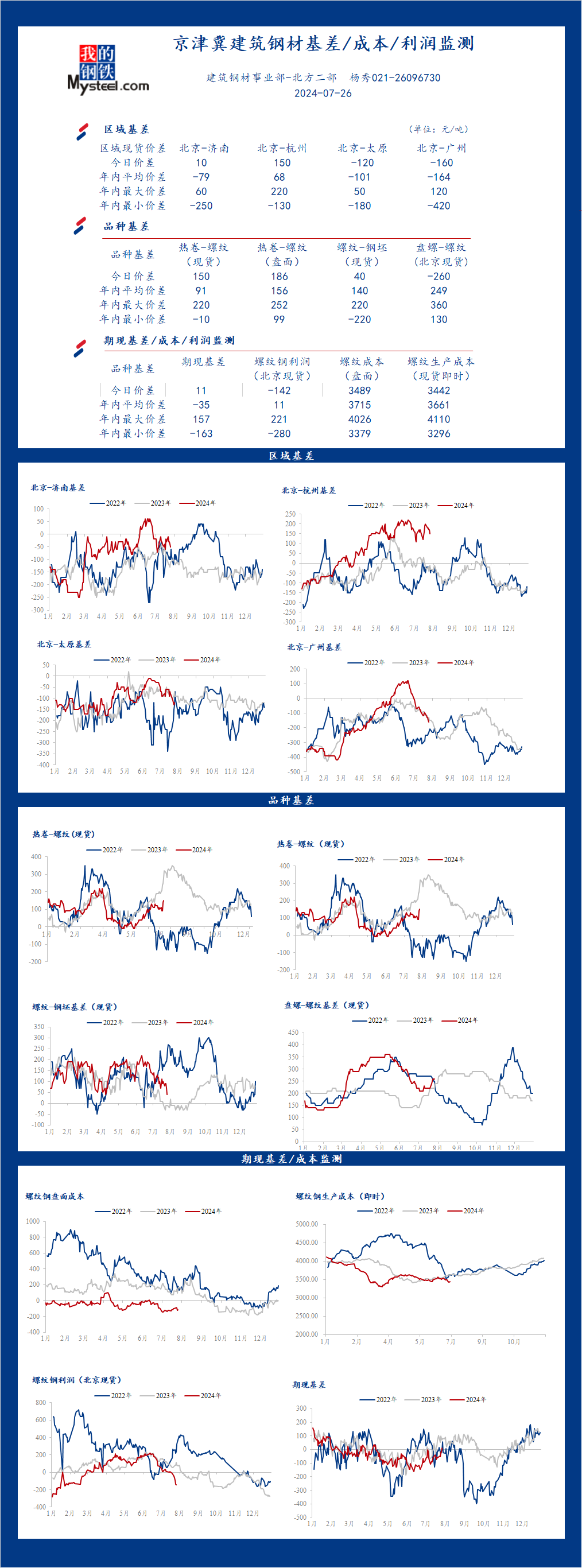 <a href='https://www.mysteel.com/' target='_blank' style='color:#3861ab'>Mysteel</a>日报：京津冀<a href='https://jiancai.mysteel.com/' target='_blank' style='color:#3861ab'>建筑钢材</a>基差/成本/利润监测（7月26日）