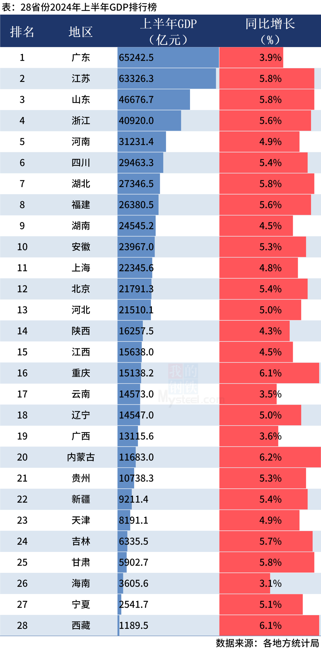 2024上半年各省GDP