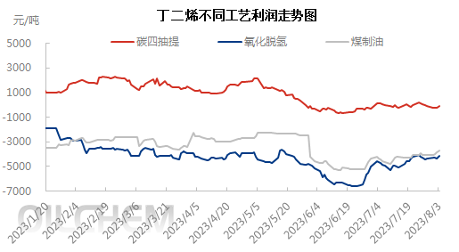 不同工艺0803.png