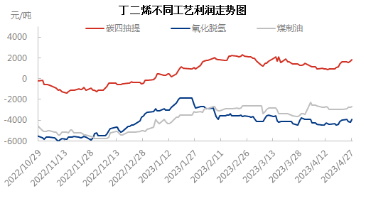 不同工艺0427.png