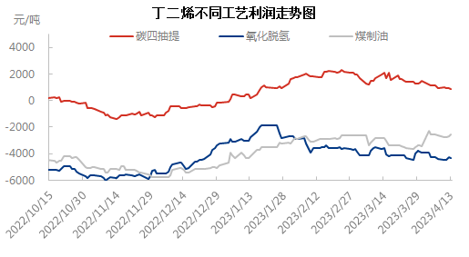 不同工艺0413.png