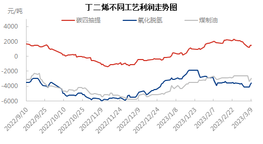 不同工艺0309.png