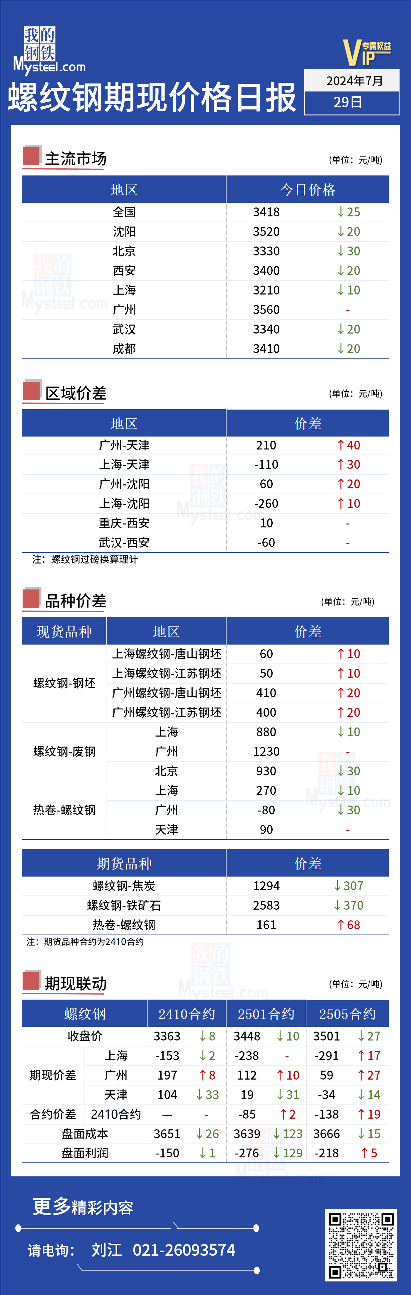 <a href='https://www.mysteel.com/' target='_blank' style='color:#3861ab'>Mysteel</a>日报：今日螺纹期现价格小幅下行