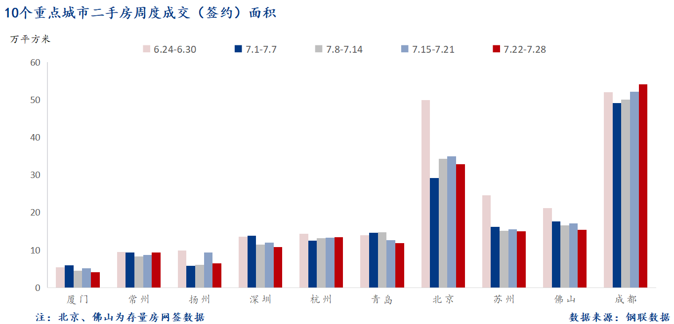 D:/Users/Desktop/图片/2024重点城市/7月30日 重点城市二手房面积.png7月30日 重点城市二手房面积