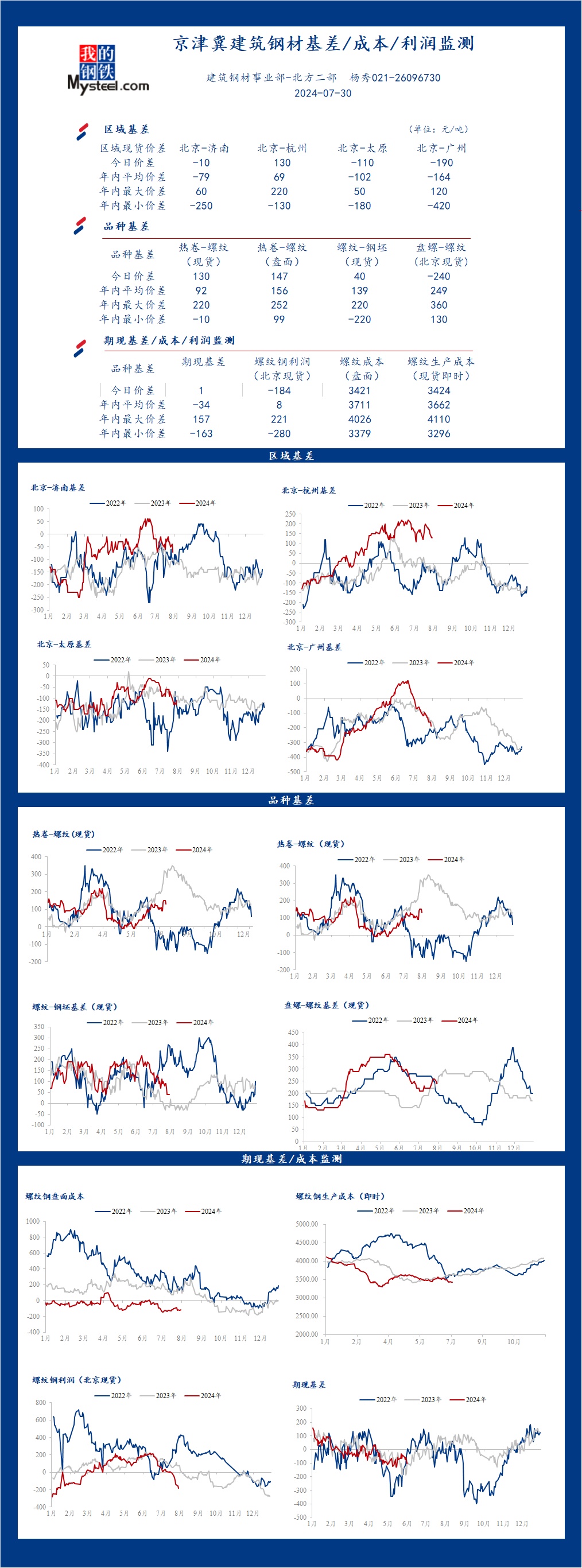 <a href='https://m.mysteel.com/' target='_blank' style='color:#3861ab'>Mysteel</a>日报：京津冀<a href='https://m.mysteel.com/market/p-968-----010101-0--------1.html' target='_blank' style='color:#3861ab'>建筑钢材</a>基差/成本/利润监测（7月30日）