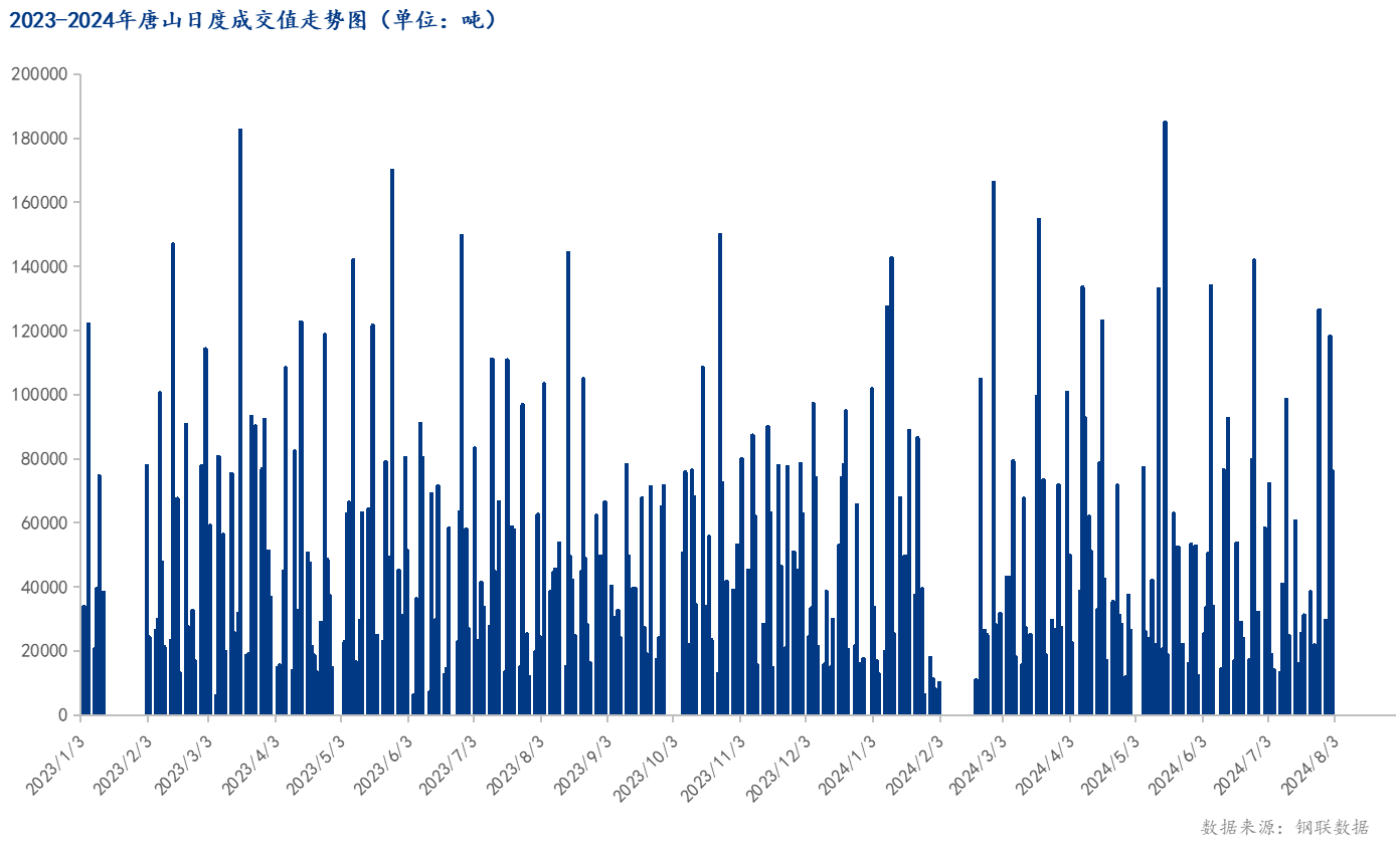 <a href='https://m.mysteel.com/' target='_blank' style='color:#3861ab'>Mysteel</a>数据：唐山调坯型钢成交量较上一交易日减35%（8月1日16:00）