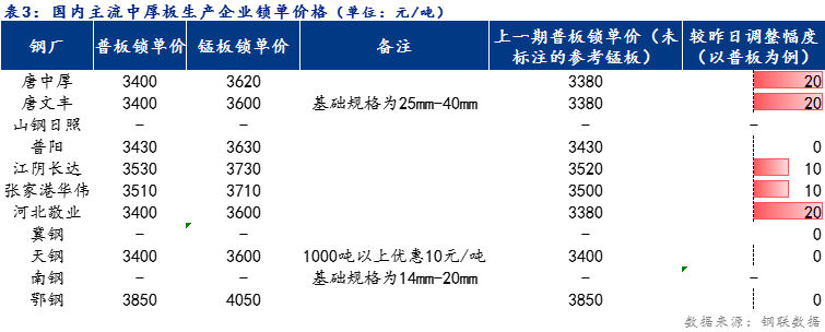 <a href='https://www.mysteel.com/' target='_blank' style='color:#3861ab'>Mysteel</a>日报：全国<a href='http://zhongban.mysteel.com/' target='_blank' style='color:#3861ab'>中厚板价格</a>小幅上涨 预计明日窄幅下跌为主