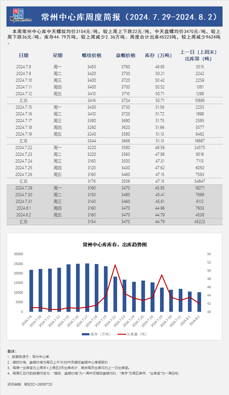 <a href='https://www.mysteel.com/' target='_blank' style='color:#3861ab'>Mysteel</a>周报：常州中心库周度简报（7.29-8.2）