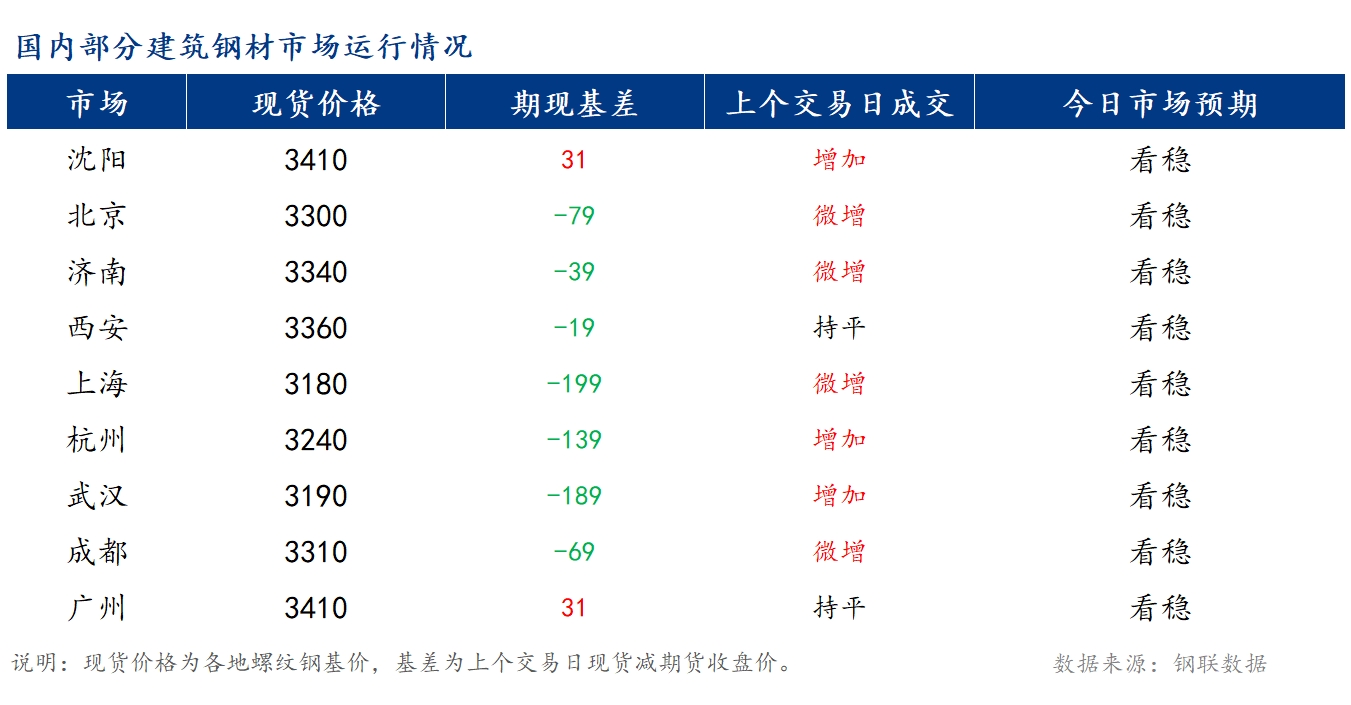 <a href='https://m.mysteel.com/' target='_blank' style='color:#3861ab'>Mysteel</a>早报：国内<a href='https://m.mysteel.com/market/p-968-----010101-0--------1.html' target='_blank' style='color:#3861ab'>建筑钢材</a>价格将窄幅震荡运行