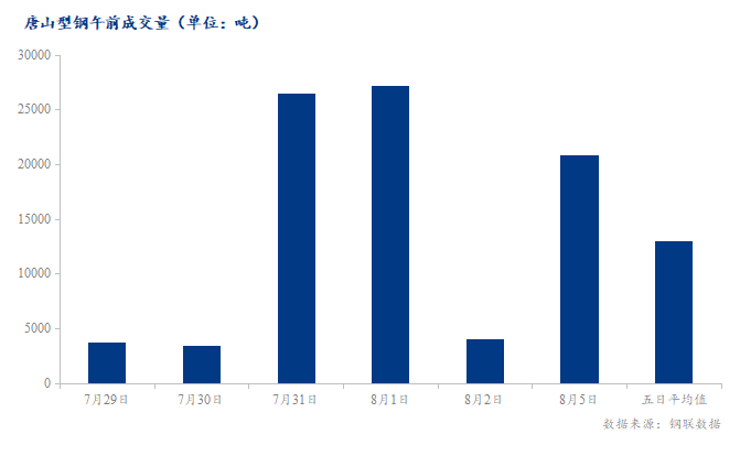 <a href='https://m.mysteel.com/' target='_blank' style='color:#3861ab'>Mysteel</a>数据：唐山调坯型钢成交量较上一交易日早盘增411%（8月5日10:30）