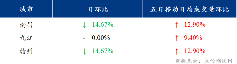 <a href='https://m.mysteel.com/' target='_blank' style='color:#3861ab'>Mysteel</a>日报：江西建筑钢材价格偏强震荡 市场需求好转