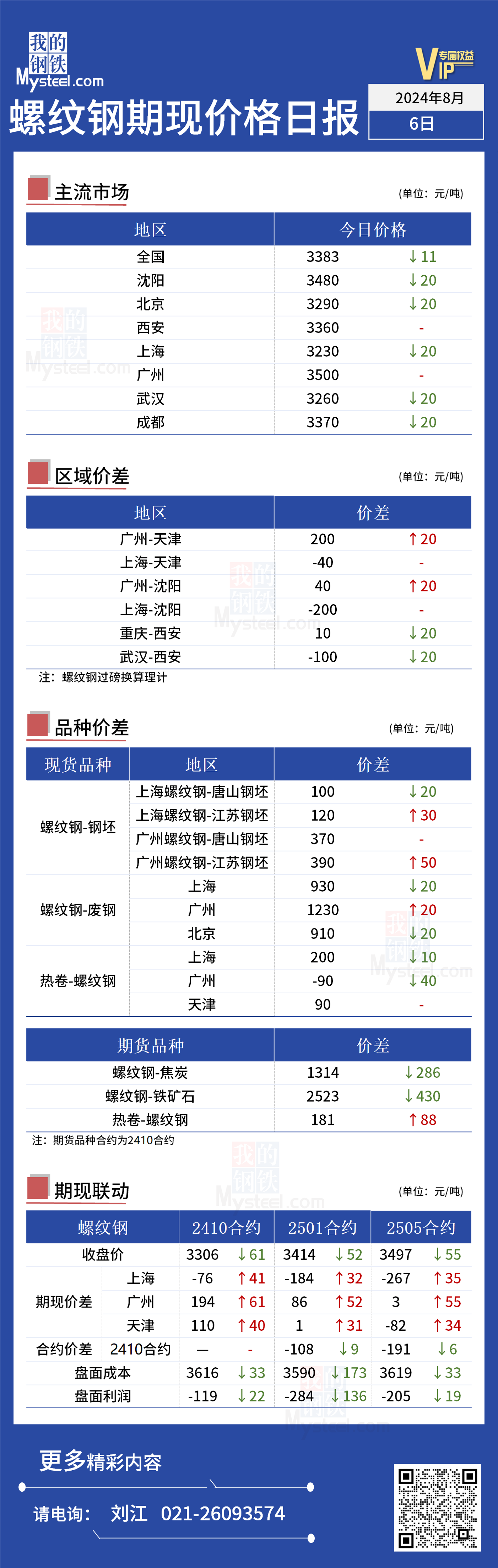 <a href='https://m.mysteel.com/' target='_blank' style='color:#3861ab'>Mysteel</a>日报：今日螺纹期现价格小幅下行