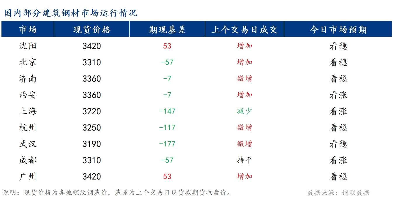 Mysteel早報：國內(nèi)建筑鋼材價格或?qū)⒄鹗庍\行