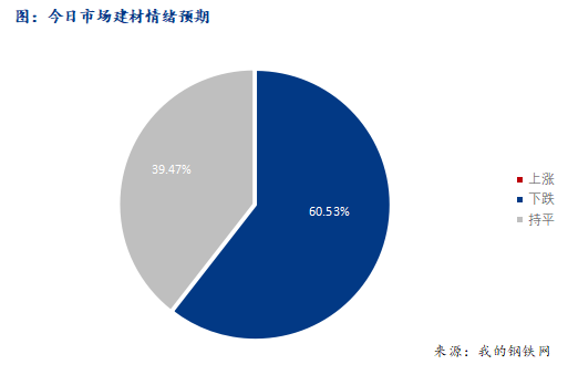 <a href='https://m.mysteel.com/' target='_blank' style='color:#3861ab'>Mysteel</a>早报：西南<a href='https://m.mysteel.com/market/p-968-----010101-0--------1.html' target='_blank' style='color:#3861ab'>建筑钢材</a>早盘价格预计震荡趋弱