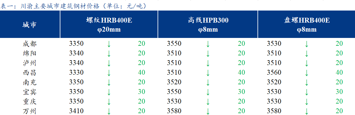 <a href='https://www.mysteel.com/' target='_blank' style='color:#3861ab'>Mysteel</a>日报：川渝建筑钢材价格继续下跌 需求疲弱