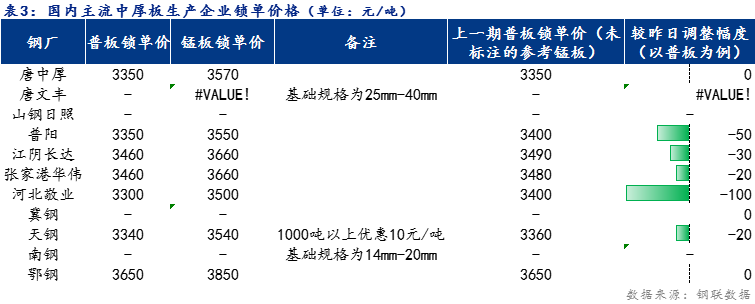 <a href='https://www.mysteel.com/' target='_blank' style='color:#3861ab'>Mysteel</a>日报：全国<a href='http://zhongban.mysteel.com/' target='_blank' style='color:#3861ab'>中厚板价格</a>小幅下跌 预计下周窄幅震荡为主