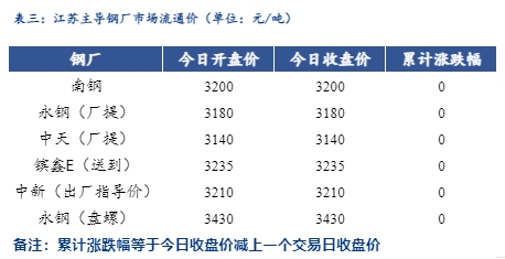 <a href='https://www.mysteel.com/' target='_blank' style='color:#3861ab'>Mysteel</a>日报：江苏建筑钢材小幅拉涨 成交放量